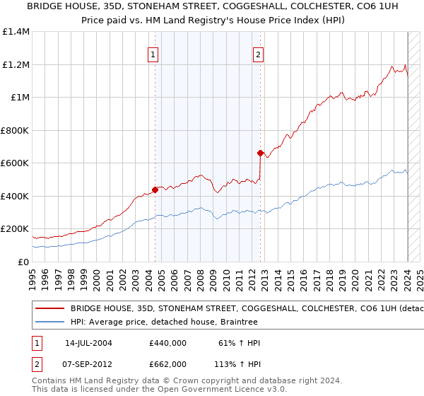 BRIDGE HOUSE, 35D, STONEHAM STREET, COGGESHALL, COLCHESTER, CO6 1UH: Price paid vs HM Land Registry's House Price Index