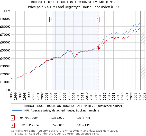 BRIDGE HOUSE, BOURTON, BUCKINGHAM, MK18 7DP: Price paid vs HM Land Registry's House Price Index
