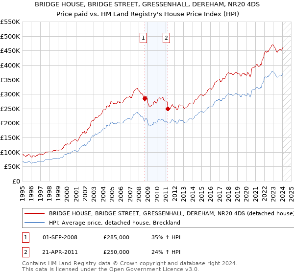 BRIDGE HOUSE, BRIDGE STREET, GRESSENHALL, DEREHAM, NR20 4DS: Price paid vs HM Land Registry's House Price Index