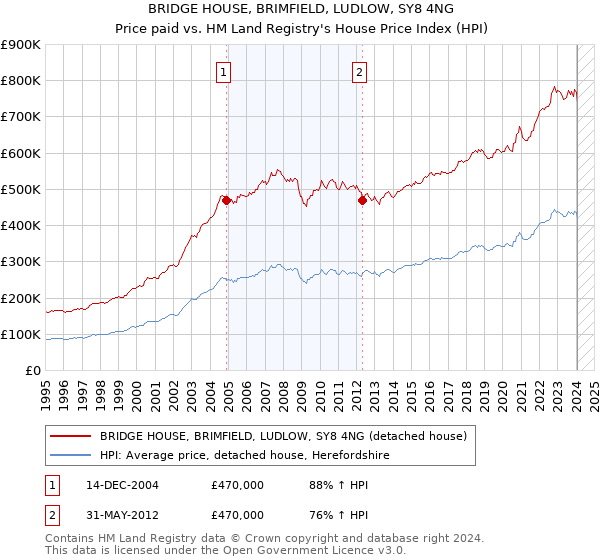 BRIDGE HOUSE, BRIMFIELD, LUDLOW, SY8 4NG: Price paid vs HM Land Registry's House Price Index