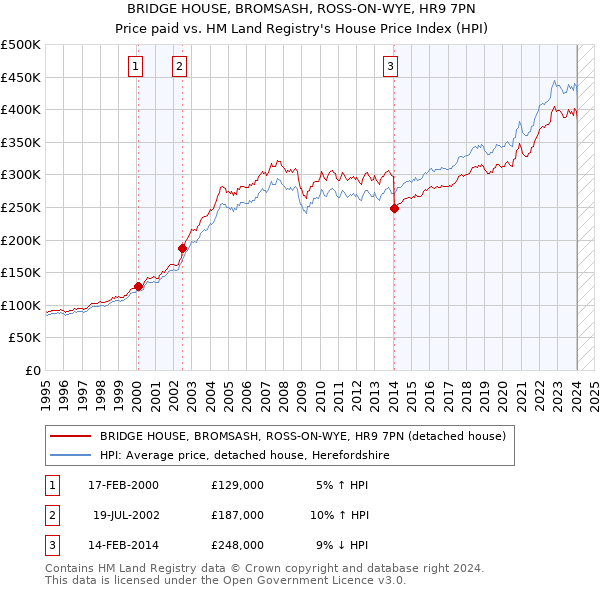 BRIDGE HOUSE, BROMSASH, ROSS-ON-WYE, HR9 7PN: Price paid vs HM Land Registry's House Price Index