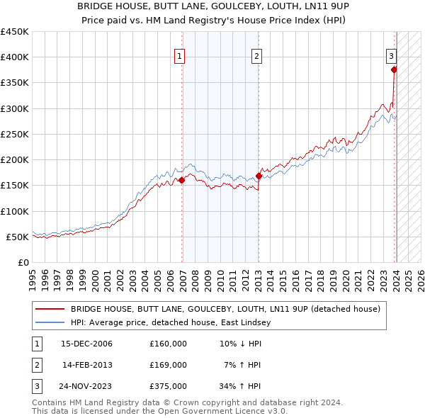 BRIDGE HOUSE, BUTT LANE, GOULCEBY, LOUTH, LN11 9UP: Price paid vs HM Land Registry's House Price Index