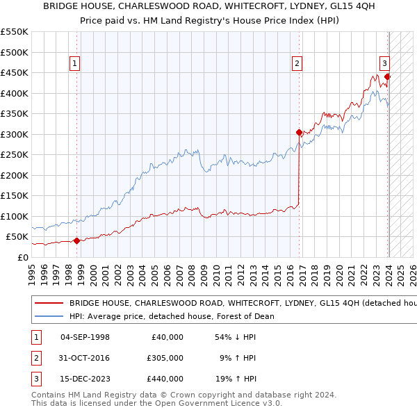 BRIDGE HOUSE, CHARLESWOOD ROAD, WHITECROFT, LYDNEY, GL15 4QH: Price paid vs HM Land Registry's House Price Index