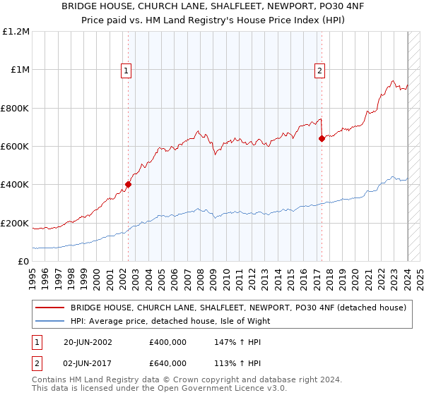 BRIDGE HOUSE, CHURCH LANE, SHALFLEET, NEWPORT, PO30 4NF: Price paid vs HM Land Registry's House Price Index