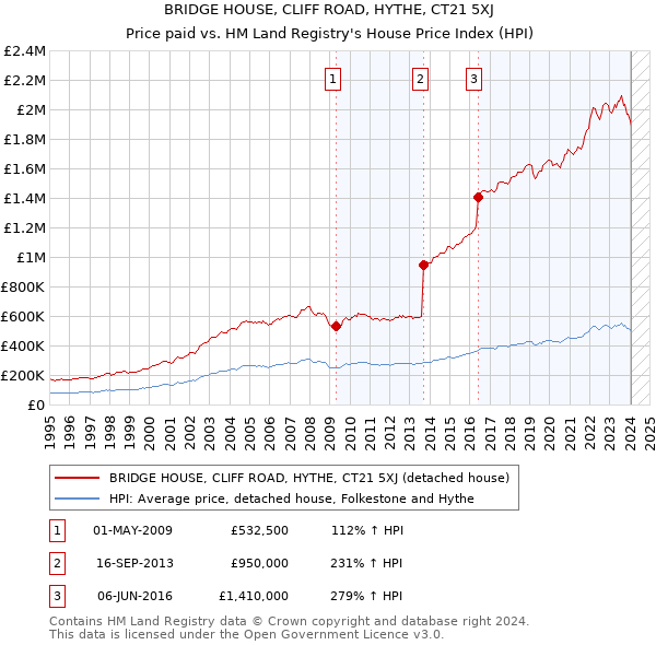 BRIDGE HOUSE, CLIFF ROAD, HYTHE, CT21 5XJ: Price paid vs HM Land Registry's House Price Index