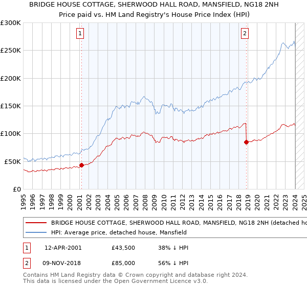 BRIDGE HOUSE COTTAGE, SHERWOOD HALL ROAD, MANSFIELD, NG18 2NH: Price paid vs HM Land Registry's House Price Index