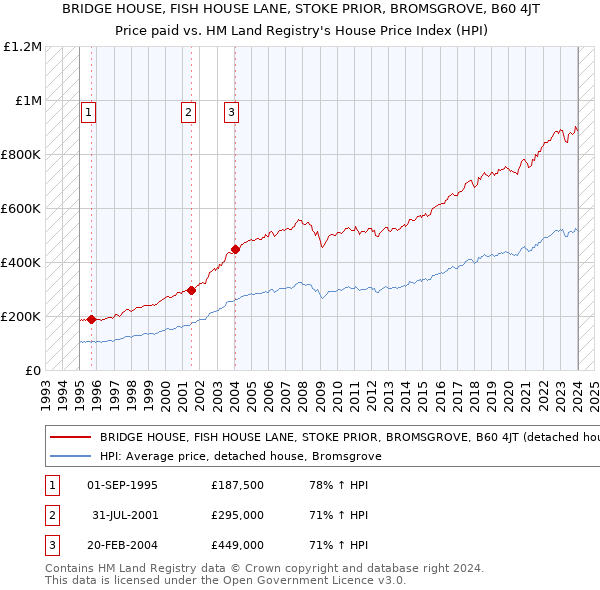 BRIDGE HOUSE, FISH HOUSE LANE, STOKE PRIOR, BROMSGROVE, B60 4JT: Price paid vs HM Land Registry's House Price Index
