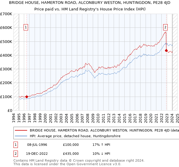 BRIDGE HOUSE, HAMERTON ROAD, ALCONBURY WESTON, HUNTINGDON, PE28 4JD: Price paid vs HM Land Registry's House Price Index