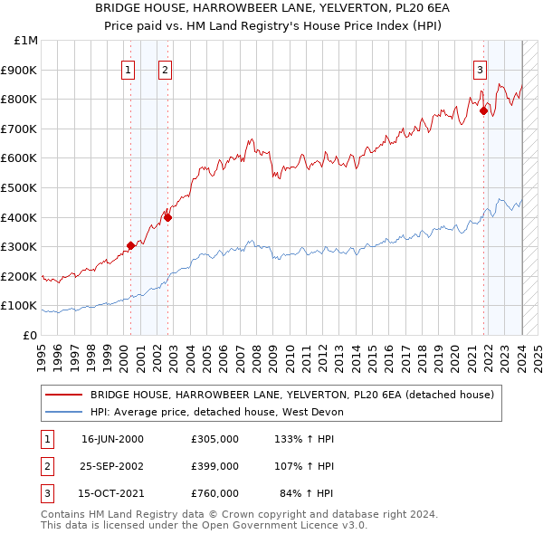 BRIDGE HOUSE, HARROWBEER LANE, YELVERTON, PL20 6EA: Price paid vs HM Land Registry's House Price Index