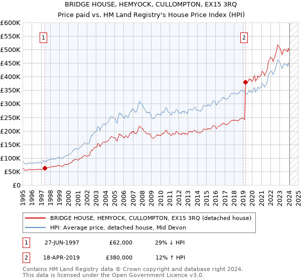 BRIDGE HOUSE, HEMYOCK, CULLOMPTON, EX15 3RQ: Price paid vs HM Land Registry's House Price Index