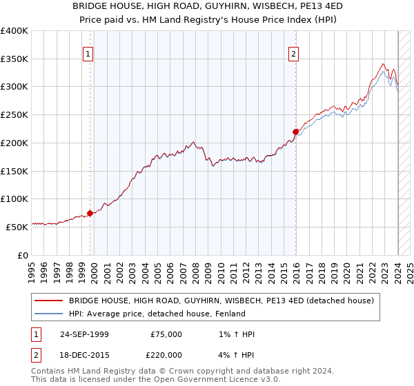 BRIDGE HOUSE, HIGH ROAD, GUYHIRN, WISBECH, PE13 4ED: Price paid vs HM Land Registry's House Price Index