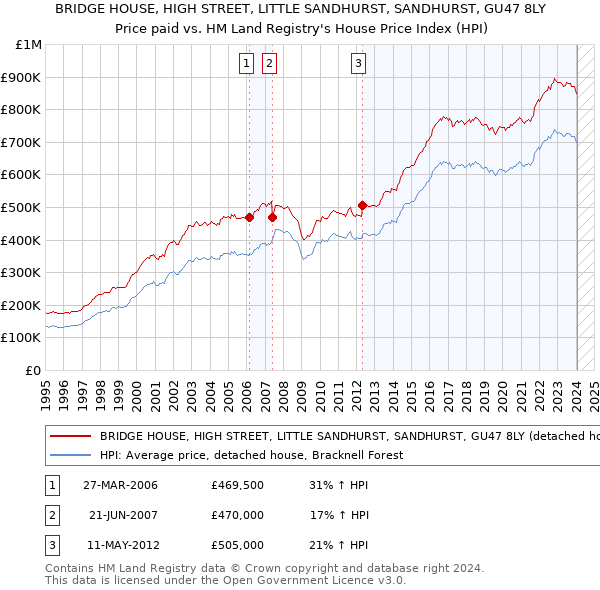 BRIDGE HOUSE, HIGH STREET, LITTLE SANDHURST, SANDHURST, GU47 8LY: Price paid vs HM Land Registry's House Price Index