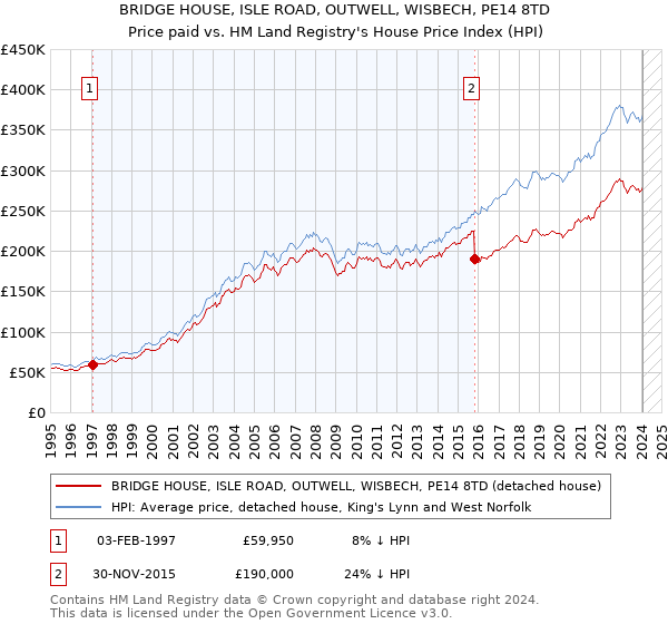 BRIDGE HOUSE, ISLE ROAD, OUTWELL, WISBECH, PE14 8TD: Price paid vs HM Land Registry's House Price Index