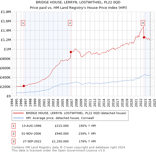 BRIDGE HOUSE, LERRYN, LOSTWITHIEL, PL22 0QD: Price paid vs HM Land Registry's House Price Index