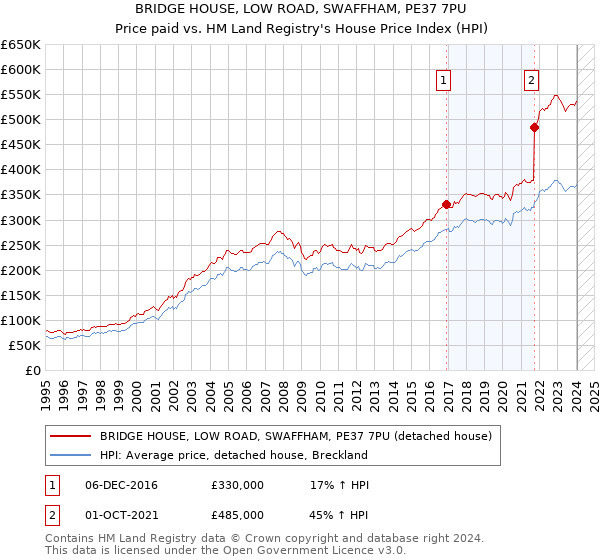 BRIDGE HOUSE, LOW ROAD, SWAFFHAM, PE37 7PU: Price paid vs HM Land Registry's House Price Index