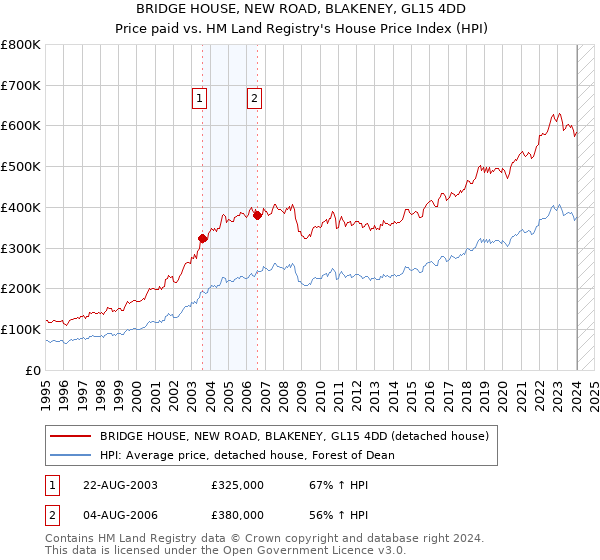 BRIDGE HOUSE, NEW ROAD, BLAKENEY, GL15 4DD: Price paid vs HM Land Registry's House Price Index