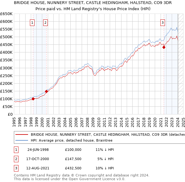 BRIDGE HOUSE, NUNNERY STREET, CASTLE HEDINGHAM, HALSTEAD, CO9 3DR: Price paid vs HM Land Registry's House Price Index