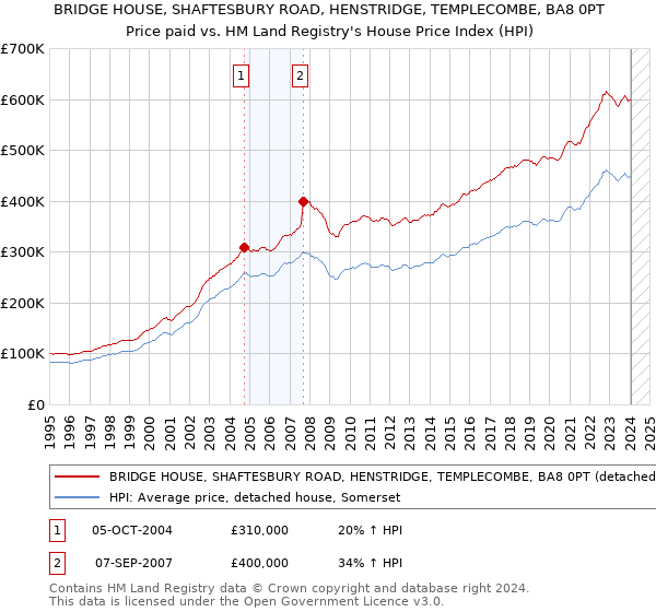 BRIDGE HOUSE, SHAFTESBURY ROAD, HENSTRIDGE, TEMPLECOMBE, BA8 0PT: Price paid vs HM Land Registry's House Price Index