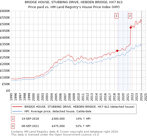 BRIDGE HOUSE, STUBBING DRIVE, HEBDEN BRIDGE, HX7 6LS: Price paid vs HM Land Registry's House Price Index