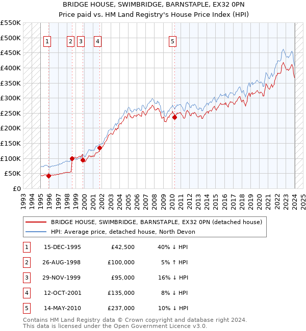 BRIDGE HOUSE, SWIMBRIDGE, BARNSTAPLE, EX32 0PN: Price paid vs HM Land Registry's House Price Index