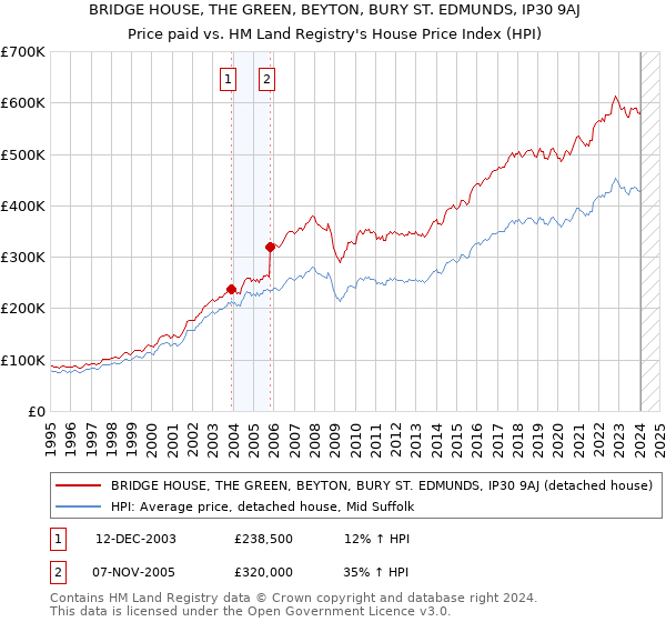 BRIDGE HOUSE, THE GREEN, BEYTON, BURY ST. EDMUNDS, IP30 9AJ: Price paid vs HM Land Registry's House Price Index
