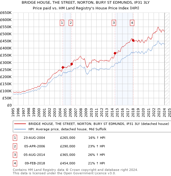 BRIDGE HOUSE, THE STREET, NORTON, BURY ST EDMUNDS, IP31 3LY: Price paid vs HM Land Registry's House Price Index