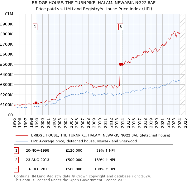 BRIDGE HOUSE, THE TURNPIKE, HALAM, NEWARK, NG22 8AE: Price paid vs HM Land Registry's House Price Index