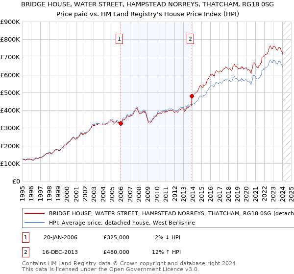 BRIDGE HOUSE, WATER STREET, HAMPSTEAD NORREYS, THATCHAM, RG18 0SG: Price paid vs HM Land Registry's House Price Index