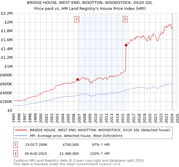 BRIDGE HOUSE, WEST END, WOOTTON, WOODSTOCK, OX20 1DL: Price paid vs HM Land Registry's House Price Index