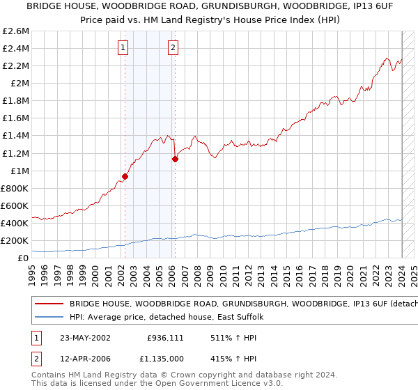 BRIDGE HOUSE, WOODBRIDGE ROAD, GRUNDISBURGH, WOODBRIDGE, IP13 6UF: Price paid vs HM Land Registry's House Price Index