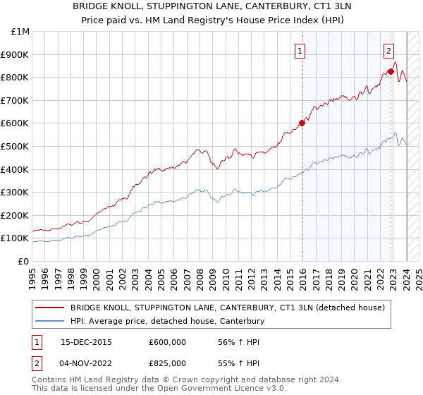 BRIDGE KNOLL, STUPPINGTON LANE, CANTERBURY, CT1 3LN: Price paid vs HM Land Registry's House Price Index