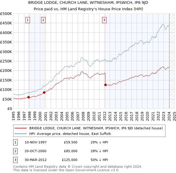 BRIDGE LODGE, CHURCH LANE, WITNESHAM, IPSWICH, IP6 9JD: Price paid vs HM Land Registry's House Price Index