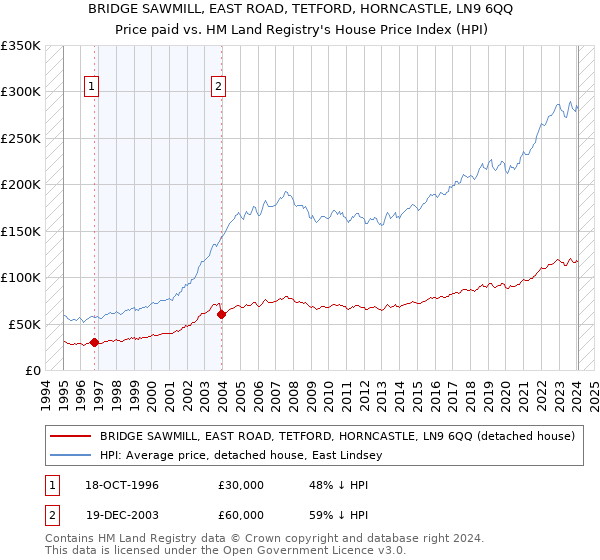 BRIDGE SAWMILL, EAST ROAD, TETFORD, HORNCASTLE, LN9 6QQ: Price paid vs HM Land Registry's House Price Index