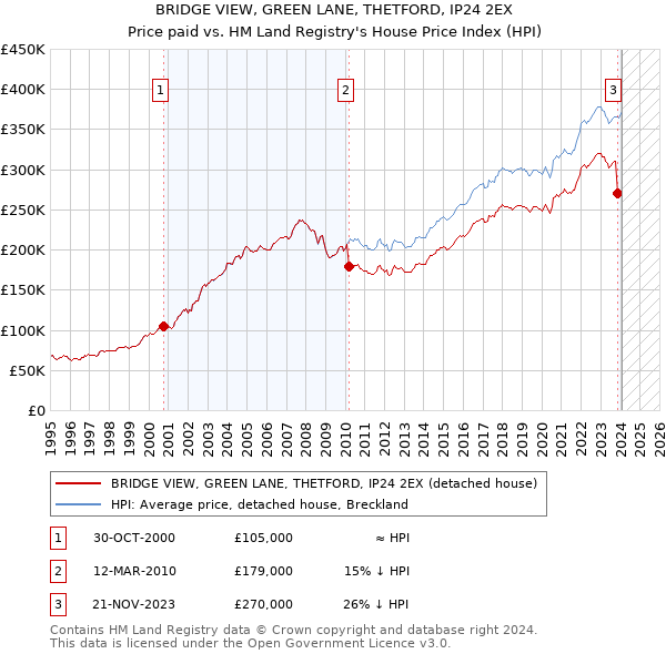 BRIDGE VIEW, GREEN LANE, THETFORD, IP24 2EX: Price paid vs HM Land Registry's House Price Index