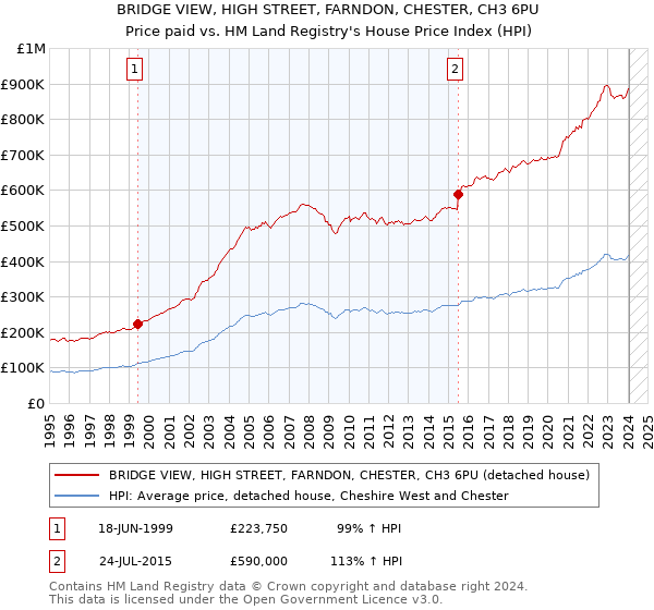 BRIDGE VIEW, HIGH STREET, FARNDON, CHESTER, CH3 6PU: Price paid vs HM Land Registry's House Price Index