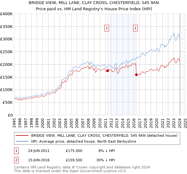 BRIDGE VIEW, MILL LANE, CLAY CROSS, CHESTERFIELD, S45 9AN: Price paid vs HM Land Registry's House Price Index