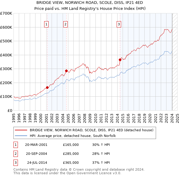BRIDGE VIEW, NORWICH ROAD, SCOLE, DISS, IP21 4ED: Price paid vs HM Land Registry's House Price Index