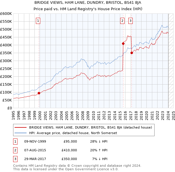 BRIDGE VIEWS, HAM LANE, DUNDRY, BRISTOL, BS41 8JA: Price paid vs HM Land Registry's House Price Index