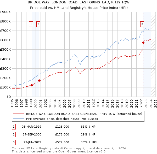 BRIDGE WAY, LONDON ROAD, EAST GRINSTEAD, RH19 1QW: Price paid vs HM Land Registry's House Price Index