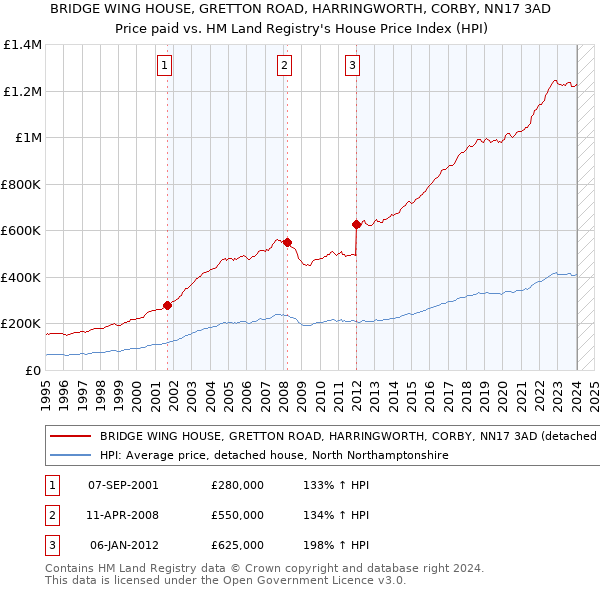 BRIDGE WING HOUSE, GRETTON ROAD, HARRINGWORTH, CORBY, NN17 3AD: Price paid vs HM Land Registry's House Price Index