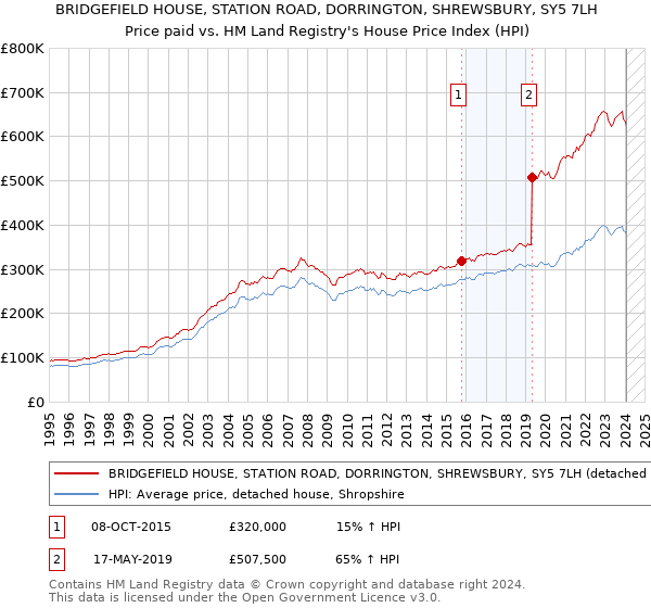 BRIDGEFIELD HOUSE, STATION ROAD, DORRINGTON, SHREWSBURY, SY5 7LH: Price paid vs HM Land Registry's House Price Index