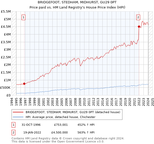 BRIDGEFOOT, STEDHAM, MIDHURST, GU29 0PT: Price paid vs HM Land Registry's House Price Index