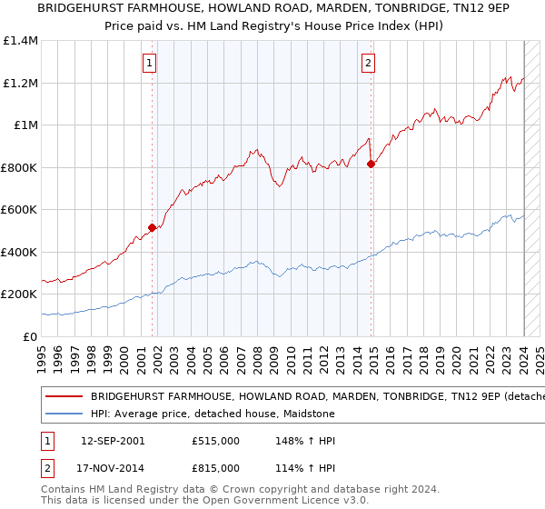 BRIDGEHURST FARMHOUSE, HOWLAND ROAD, MARDEN, TONBRIDGE, TN12 9EP: Price paid vs HM Land Registry's House Price Index