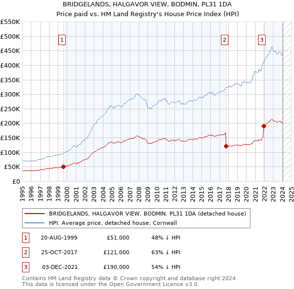 BRIDGELANDS, HALGAVOR VIEW, BODMIN, PL31 1DA: Price paid vs HM Land Registry's House Price Index