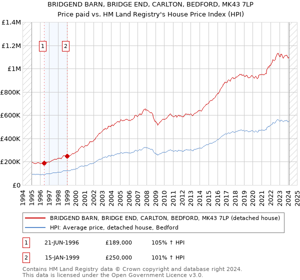 BRIDGEND BARN, BRIDGE END, CARLTON, BEDFORD, MK43 7LP: Price paid vs HM Land Registry's House Price Index