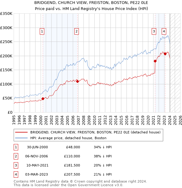 BRIDGEND, CHURCH VIEW, FREISTON, BOSTON, PE22 0LE: Price paid vs HM Land Registry's House Price Index