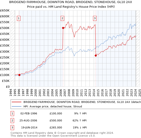 BRIDGEND FARMHOUSE, DOWNTON ROAD, BRIDGEND, STONEHOUSE, GL10 2AX: Price paid vs HM Land Registry's House Price Index