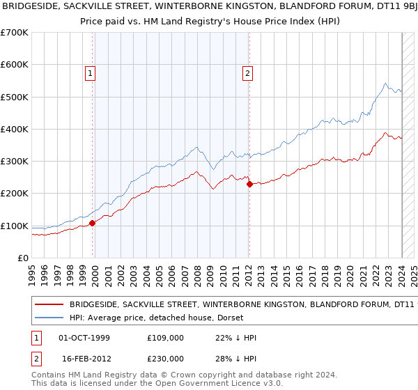 BRIDGESIDE, SACKVILLE STREET, WINTERBORNE KINGSTON, BLANDFORD FORUM, DT11 9BJ: Price paid vs HM Land Registry's House Price Index