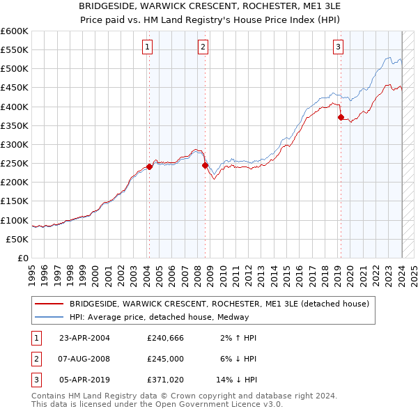 BRIDGESIDE, WARWICK CRESCENT, ROCHESTER, ME1 3LE: Price paid vs HM Land Registry's House Price Index