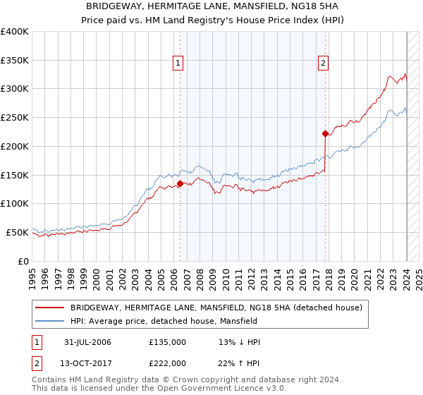 BRIDGEWAY, HERMITAGE LANE, MANSFIELD, NG18 5HA: Price paid vs HM Land Registry's House Price Index